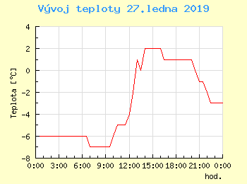 Vvoj teploty v Popradu pro 27. ledna