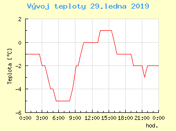 Vvoj teploty v Popradu pro 29. ledna