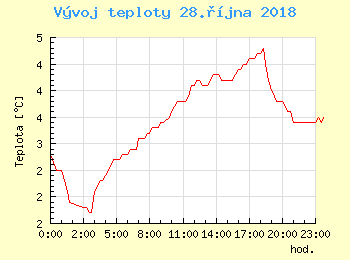 Vvoj teploty v Potkch pro 28. jna