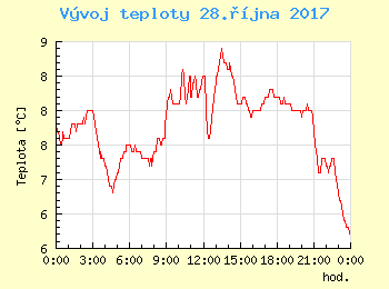 Vvoj teploty v Unhoti pro 28. jna