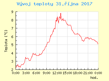 Vvoj teploty v Unhoti pro 31. jna