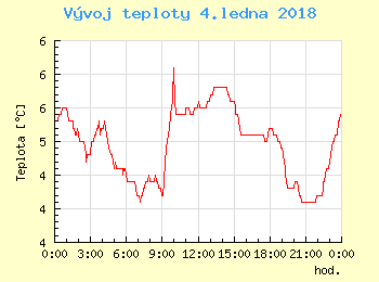 Vvoj teploty v Unhoti pro 4. ledna