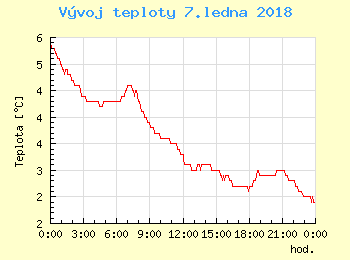 Vvoj teploty v Unhoti pro 7. ledna
