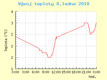 Vvoj teploty v Unhoti pro 8. ledna