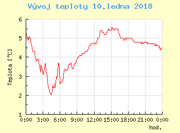 Vvoj teploty v Unhoti pro 10. ledna