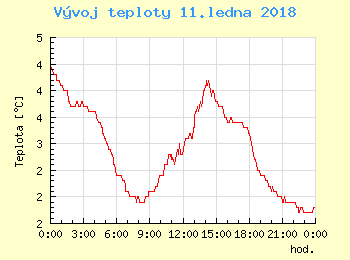 Vvoj teploty v Unhoti pro 11. ledna