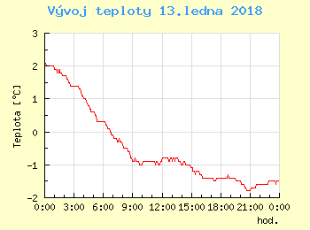 Vvoj teploty v Unhoti pro 13. ledna