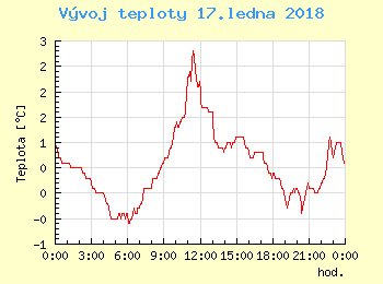 Vvoj teploty v Unhoti pro 17. ledna