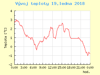 Vvoj teploty v Unhoti pro 19. ledna