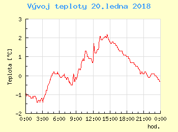 Vvoj teploty v Unhoti pro 20. ledna