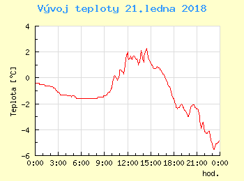Vvoj teploty v Unhoti pro 21. ledna