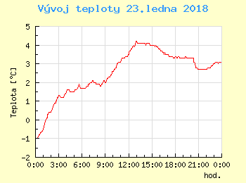 Vvoj teploty v Unhoti pro 23. ledna
