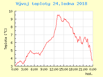 Vvoj teploty v Unhoti pro 24. ledna