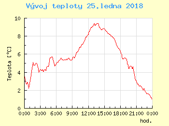 Vvoj teploty v Unhoti pro 25. ledna