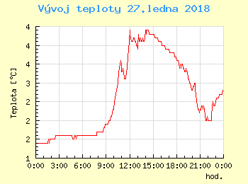 Vvoj teploty v Unhoti pro 27. ledna