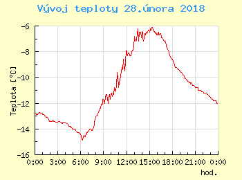 Vvoj teploty v Unhoti pro 28. nora