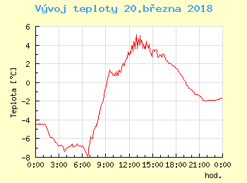 Vvoj teploty v Unhoti pro 20. bezna