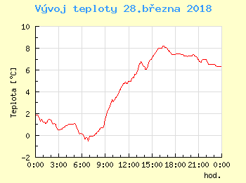 Vvoj teploty v Unhoti pro 28. bezna