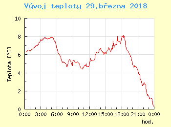 Vvoj teploty v Unhoti pro 29. bezna