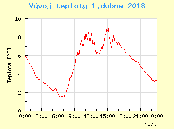 Vvoj teploty v Unhoti pro 1. dubna