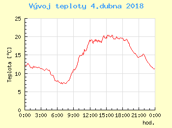 Vvoj teploty v Unhoti pro 4. dubna