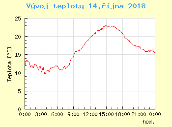 Vvoj teploty v Unhoti pro 14. jna