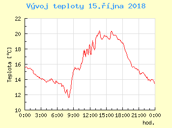 Vvoj teploty v Unhoti pro 15. jna