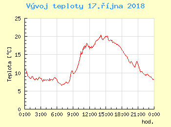 Vvoj teploty v Unhoti pro 17. jna