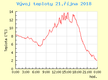 Vvoj teploty v Unhoti pro 21. jna