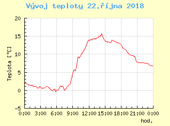 Vvoj teploty v Unhoti pro 22. jna