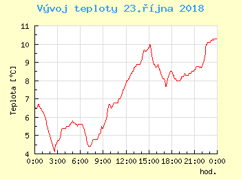Vvoj teploty v Unhoti pro 23. jna