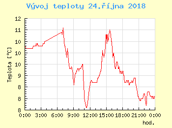 Vvoj teploty v Unhoti pro 24. jna