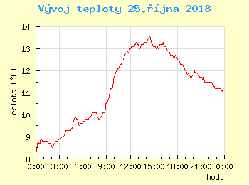 Vvoj teploty v Unhoti pro 25. jna