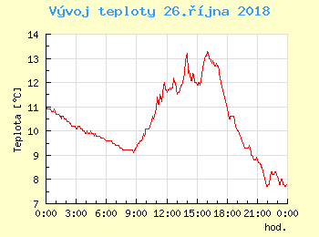 Vvoj teploty v Unhoti pro 26. jna