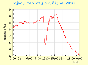 Vvoj teploty v Unhoti pro 27. jna