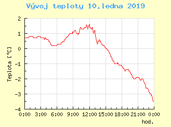 Vvoj teploty v Unhoti pro 10. ledna