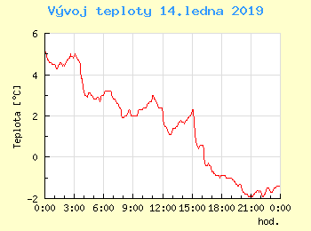 Vvoj teploty v Unhoti pro 14. ledna