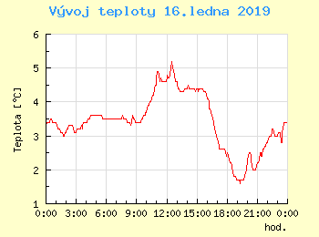 Vvoj teploty v Unhoti pro 16. ledna