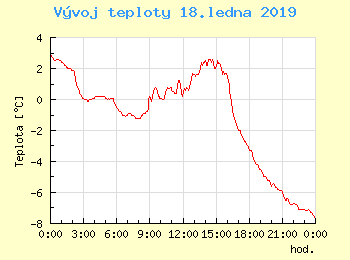 Vvoj teploty v Unhoti pro 18. ledna