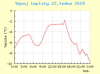 Vvoj teploty v Unhoti pro 22. ledna