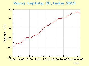 Vvoj teploty v Unhoti pro 26. ledna