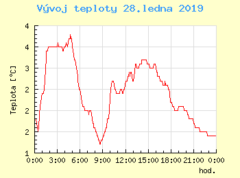 Vvoj teploty v Unhoti pro 28. ledna