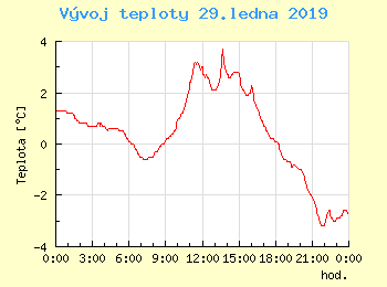 Vvoj teploty v Unhoti pro 29. ledna