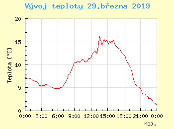 Vvoj teploty v Unhoti pro 29. bezna