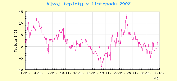 Msn vvoj teploty v Ostrav za listopad 2007