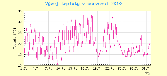 Msn vvoj teploty v Ostrav za ervenec 2010