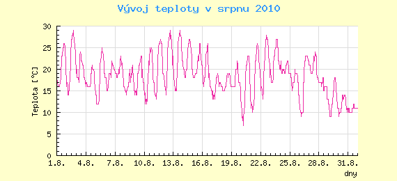 Msn vvoj teploty v Ostrav za srpen 2010