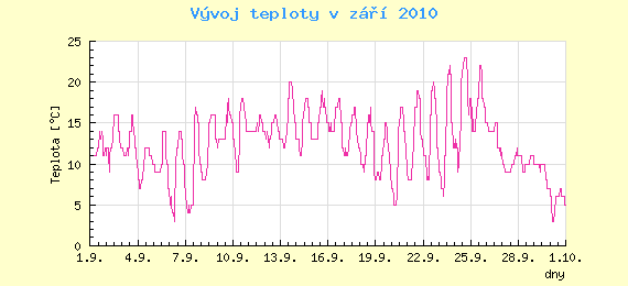 Msn vvoj teploty v Ostrav za z 2010