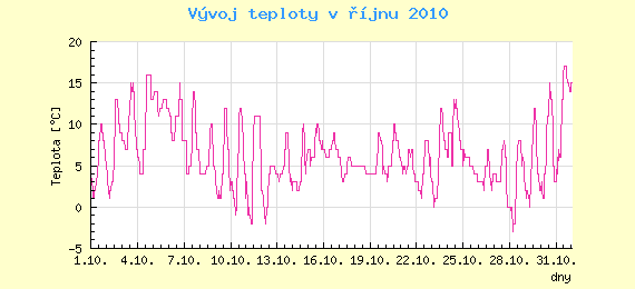 Msn vvoj teploty v Ostrav za jen 2010