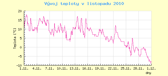 Msn vvoj teploty v Ostrav za listopad 2010